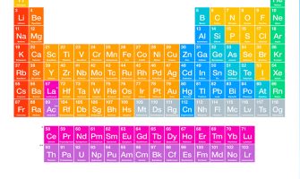 Periyodik Tablo – Bilim Tam Yol İlerliyor, Kimse Geride Kalmasın