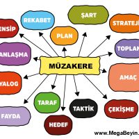 Zihin Haritaları İle Münazara Nasıl Yapılır?
