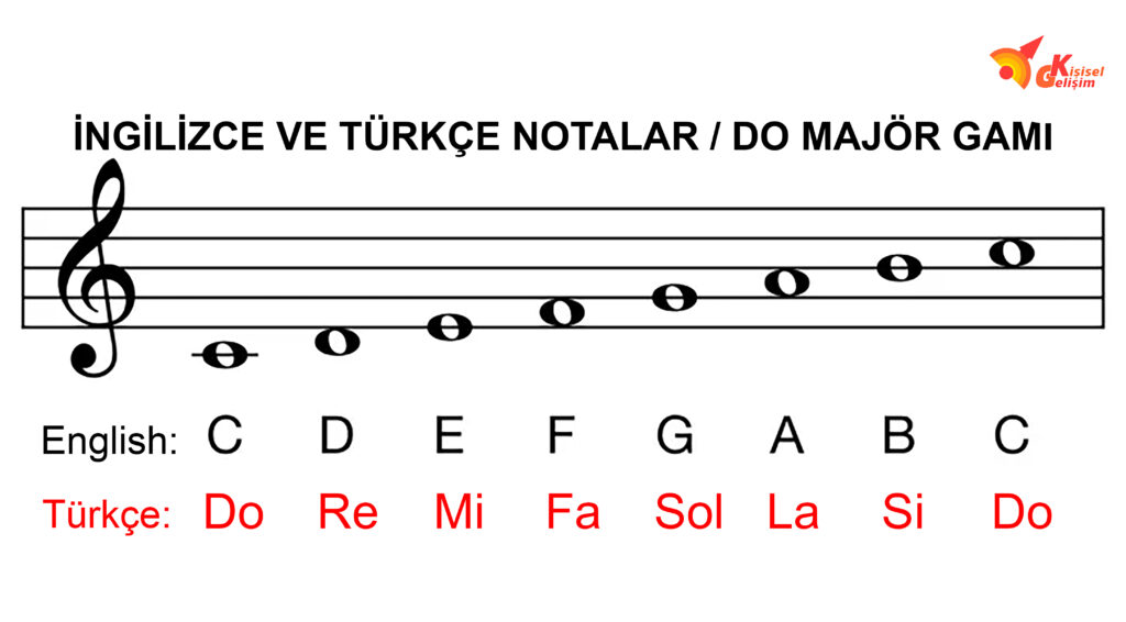 hızlı nota okuma  / Türkçe ve İngilizce Notalar